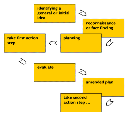 Lewin's action research steps